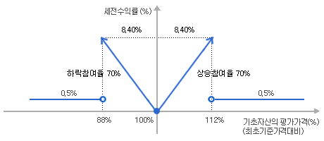 ELB만기상환 3